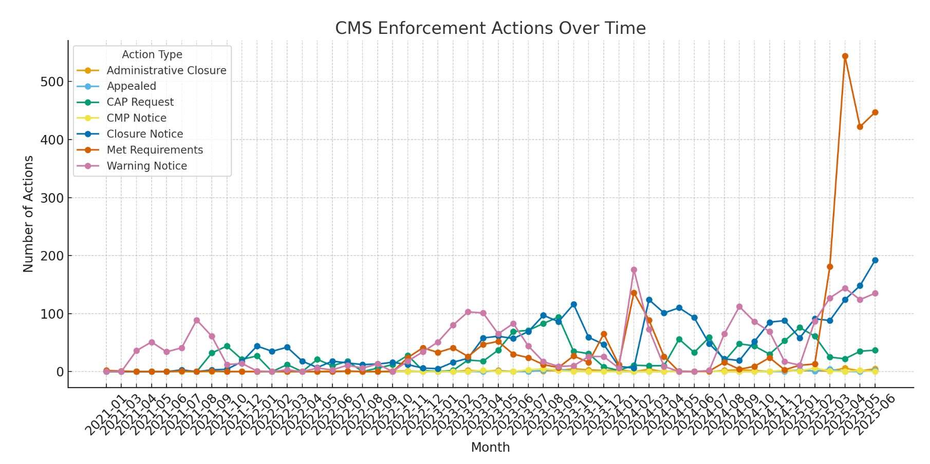 Featured image for Timeline of All CMS Fines for Hospital Price Transparency Violations