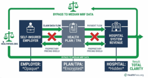 Diagram illustrating CMS's update to median vs. estimated data, highlighting impacts on healthcare pricing transparency and the flow of claims, payments, and hospital revenue.