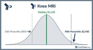 Visual chart showing the median, 10th percentile, and 90th percentile costs for knee MRI procedures, highlighting affordability and cost variability in medical imaging.