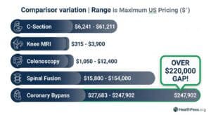 Healthcare procedure cost comparison chart showing prices for C-Section, Knee MRI, Colonoscopy, Spinal Fusion, and Coronary Bypass.