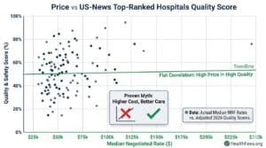 Comparison chart showing the relationship between hospital pricing and quality scores, highlighting the misconception that higher costs always mean better care.