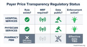 Chart illustrating payer price transparency status for hospital services, physician services, and pharmacy PBM, including rules, data, and enforcement details.
