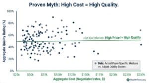 Chart debunking the myth that higher healthcare costs always mean better quality, showing no consistent correlation between price and quality ratings in healthcare services.